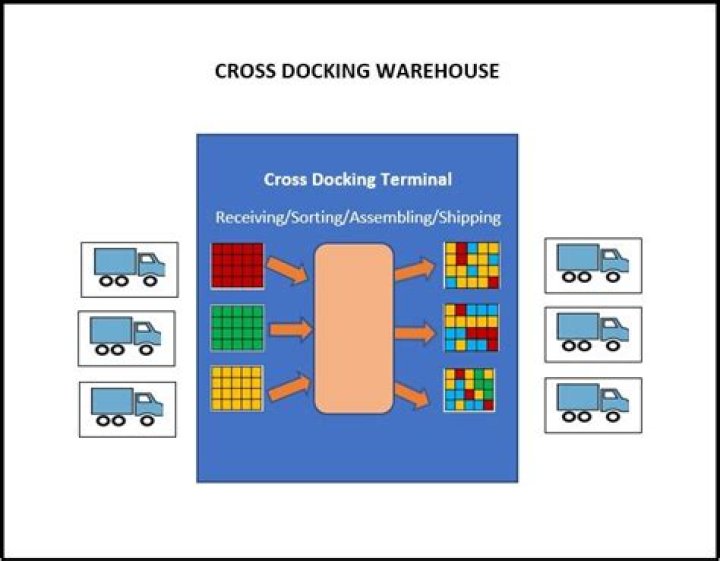 What products is it mainly used for cross docking?