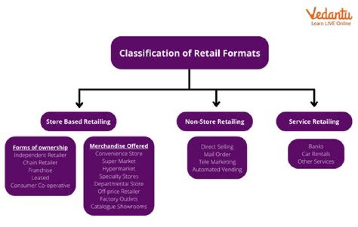What retail sector means?