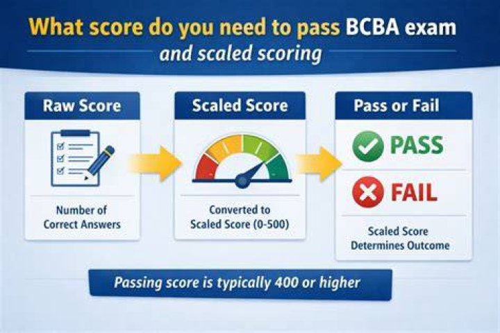 What score do you need to pass CPA?