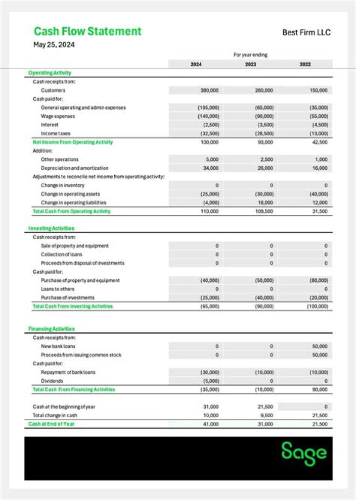 What should be included in a cash flow statement?