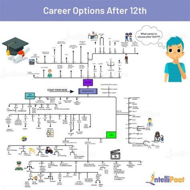 What should I do after 12th to become a businessman?