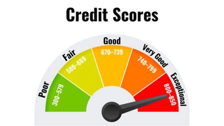 What should my score be on the Finance test?