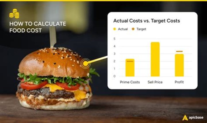 What should your food cost percentage be?