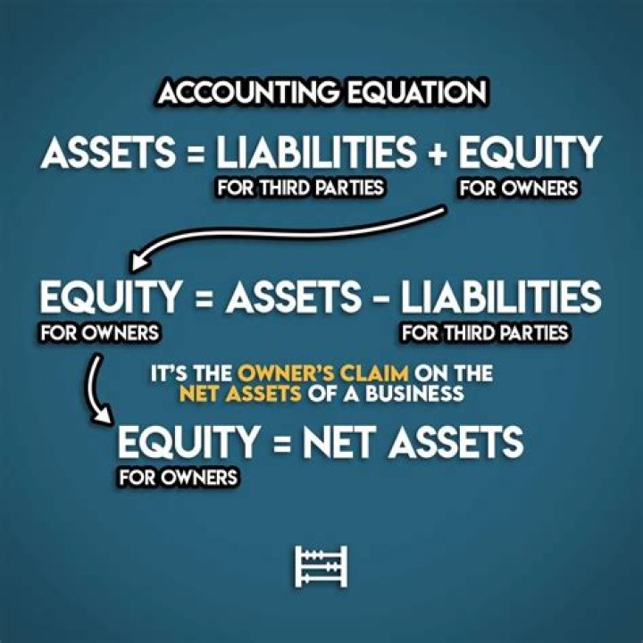 What side of the accounting equation is assets on?