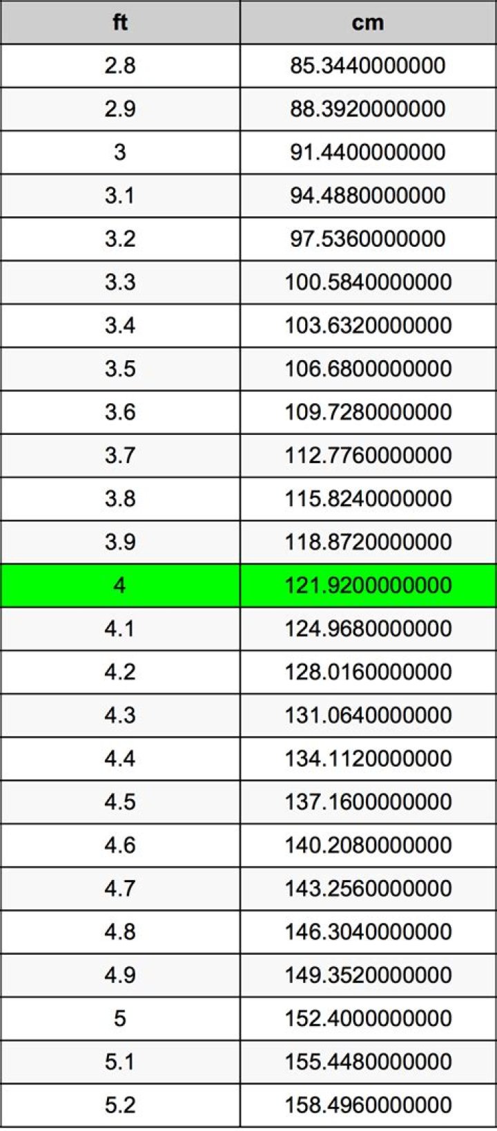 What size is 4ft in CM?