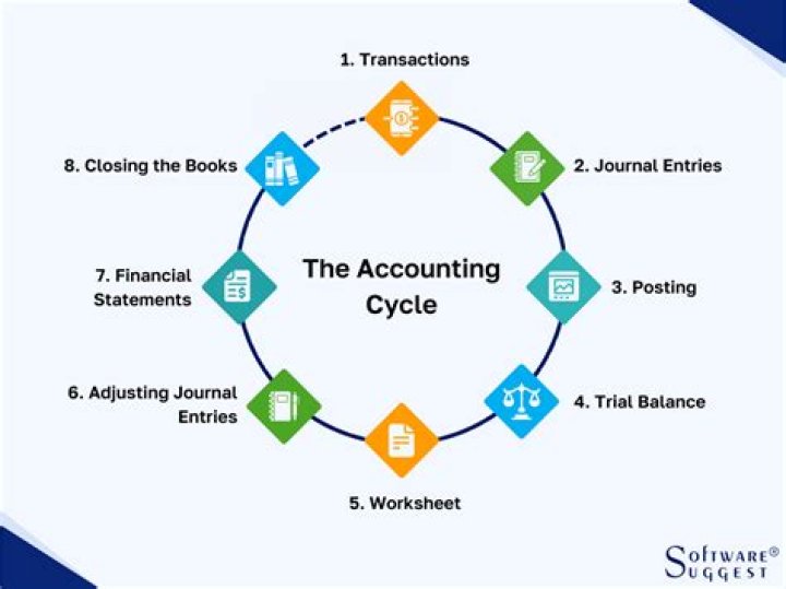 What steps are optional in the accounting cycle?