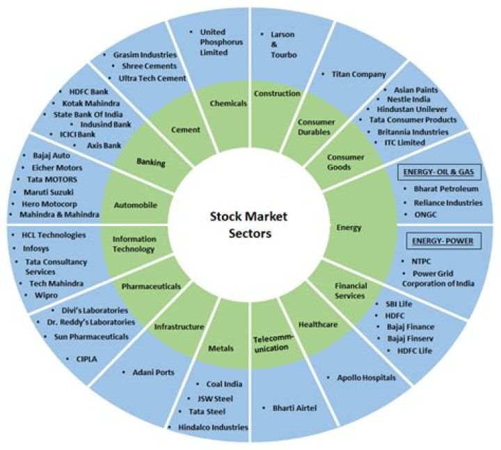 What stock market sector is Mcdonalds in?