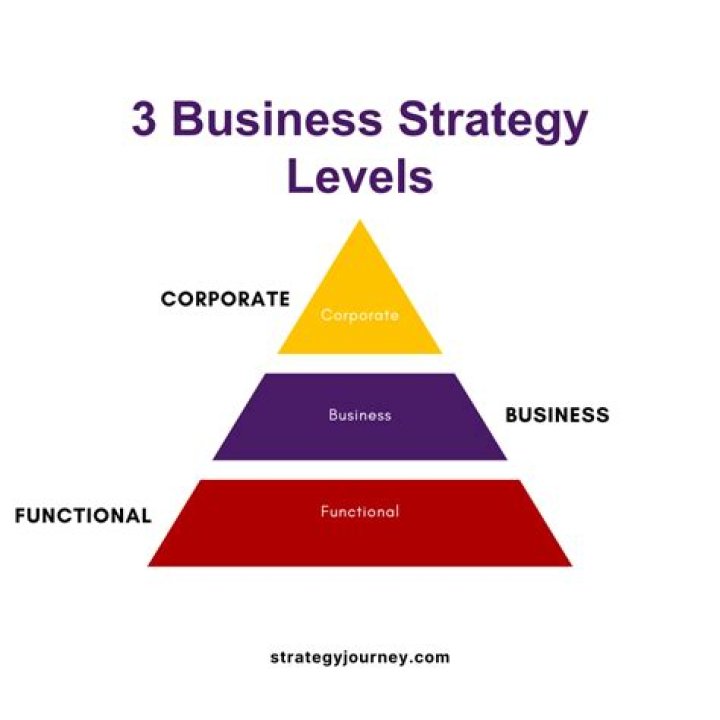 What strategies do business managers use?