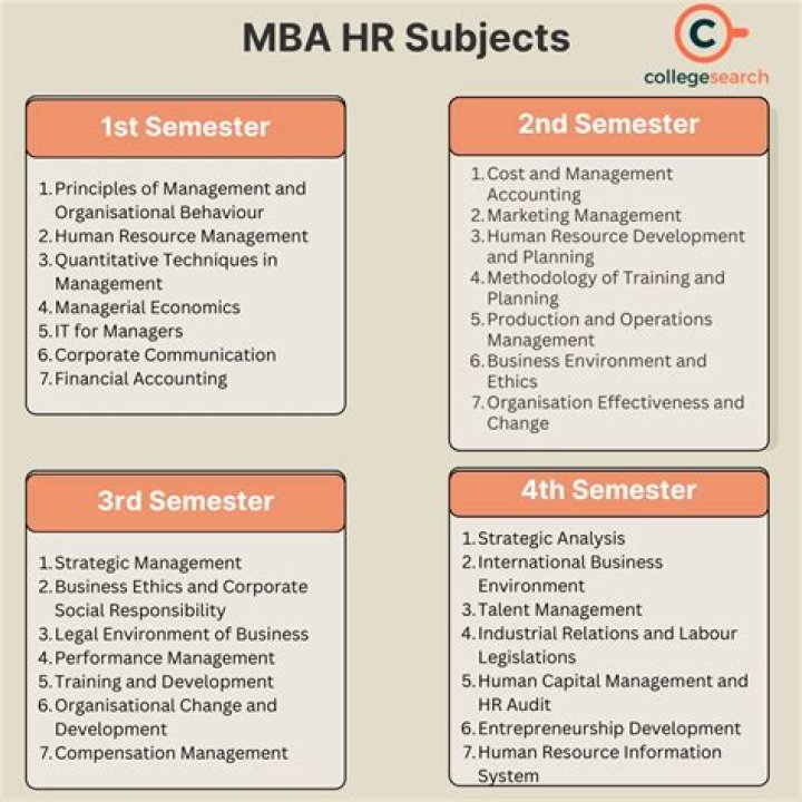 What subjects are needed to become a business management?
