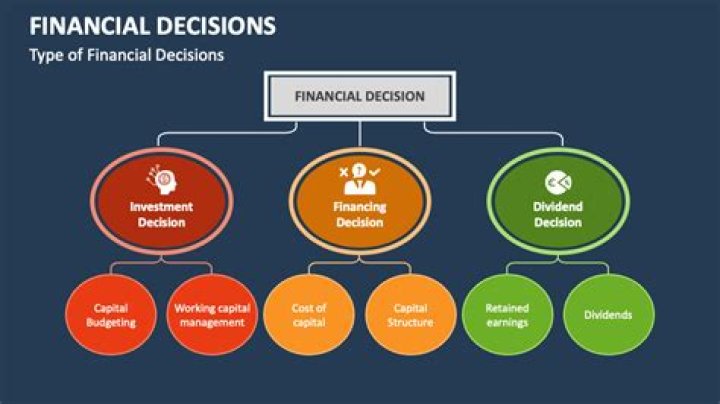 What two important decisions is the responsibility of the financial manager?