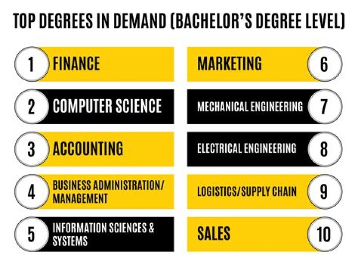 What type of business degree is in demand?