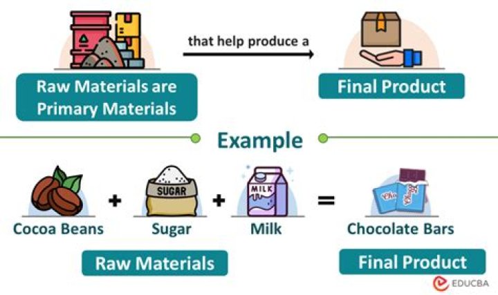 What type of business makes a finished product?