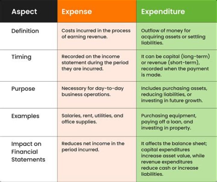 What type of expense is distribution?