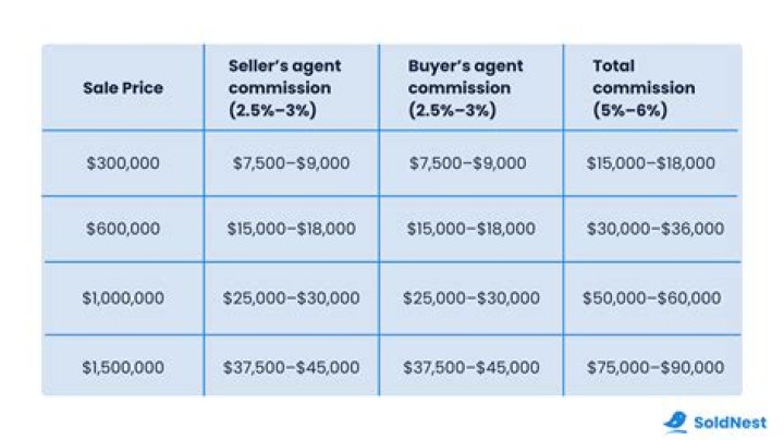 What type of expense is sales commission?