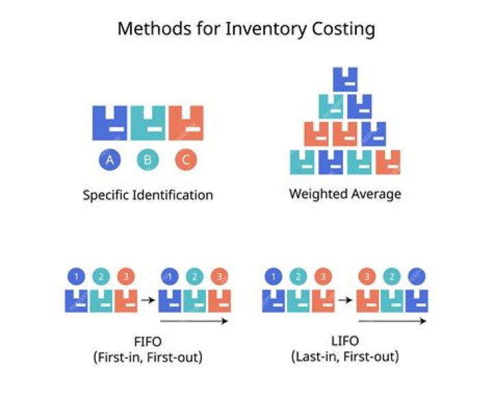 What type of inventory uses LIFO?
