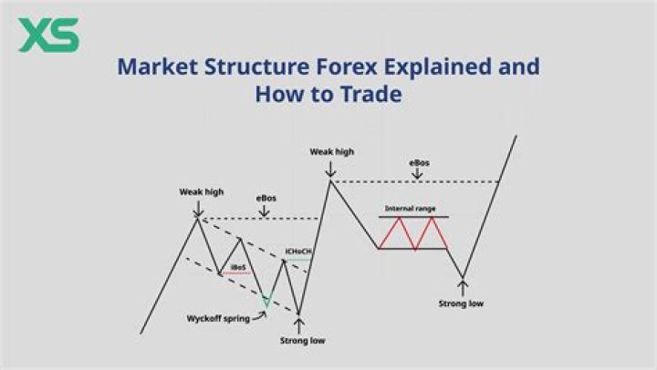 What type of market structure is Ford?