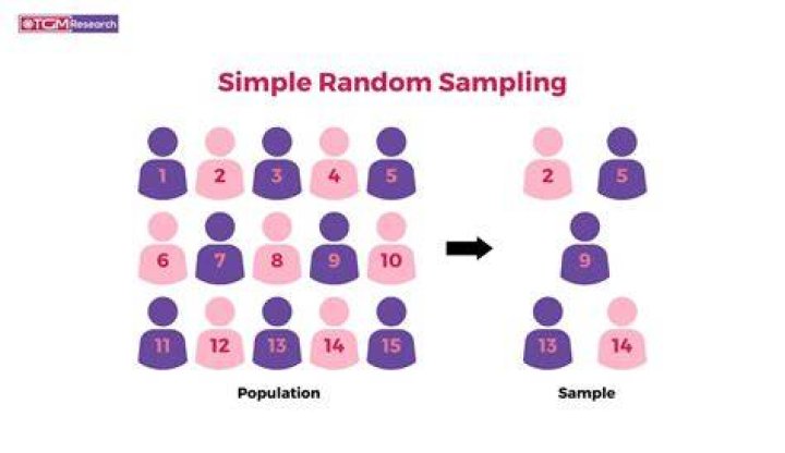 What type of sampling is employed if country is divided into groups according to economic classes and a sample is chosen from each group to be surveyed?