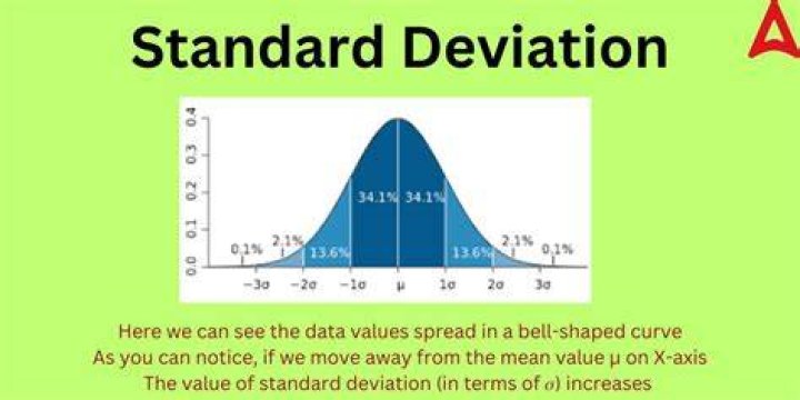 What value is 2 standard deviations to the right of the mean?