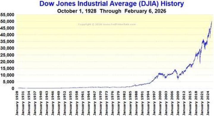 What was the Dow Jones industrial average for January 2013?
