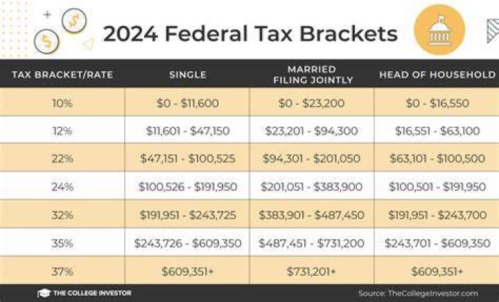 What was the federal tax rate in 2010?