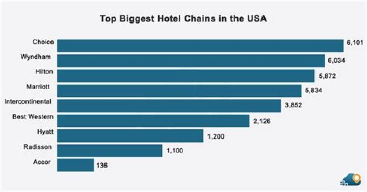 What was the first hotel chain in the US?