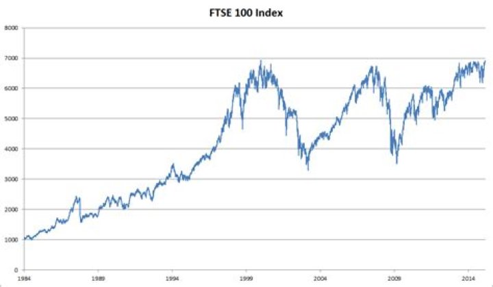 What was the FTSE 100 in 2008?