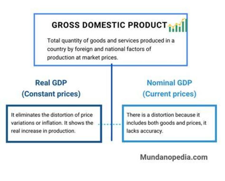 What was the gross domestic product in 2007?