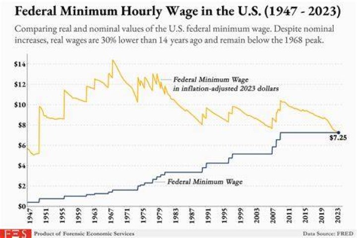 What was the minimum wage in 1960 USA?