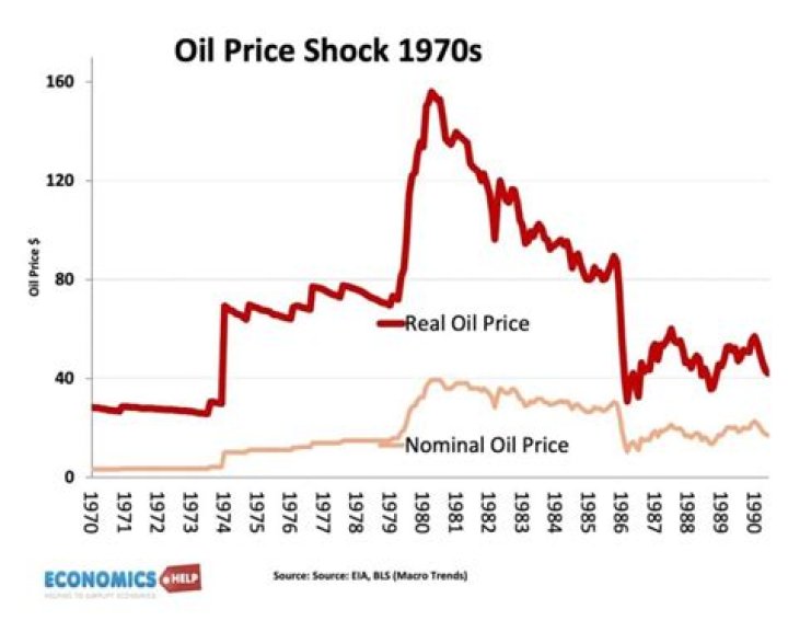 What was the price of oil in 1977?