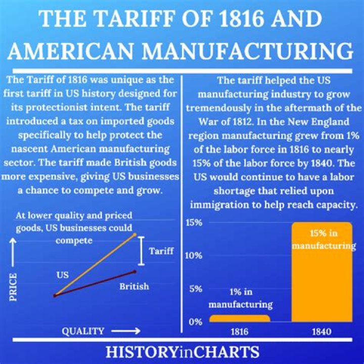 What was the Tariff of 1816 and what was its general purpose?