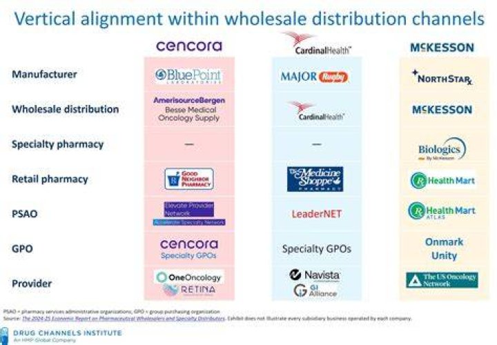 What wholesaler does CVS use?