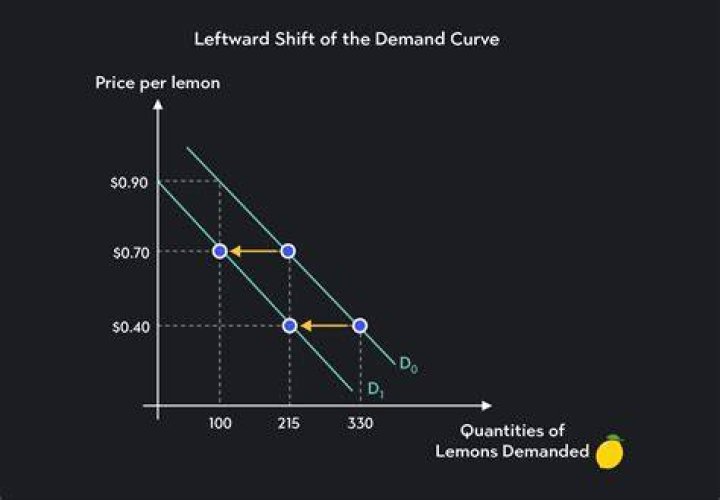 What will not shift the demand curve?