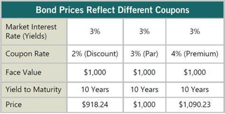 What would cause a bond to sell at a premium vs a discount?