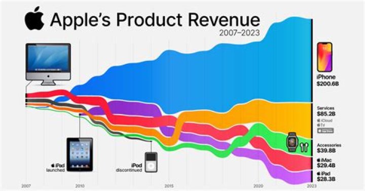 What year did Apple become popular?