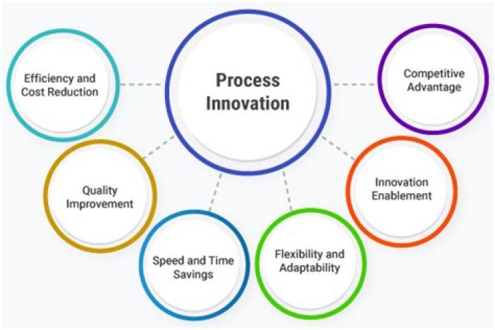 When a manager performs an act of innovation it is called?