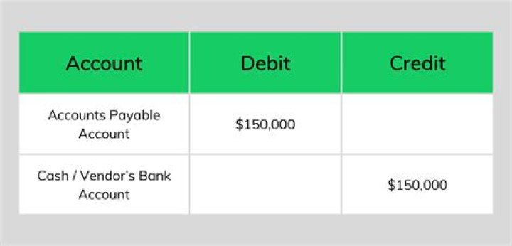 When an account payable is paid with cash?