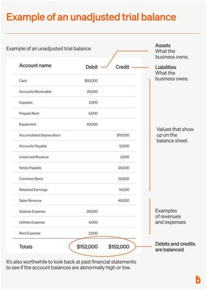 When debit balance is equal to credit balance then the trial balance means?