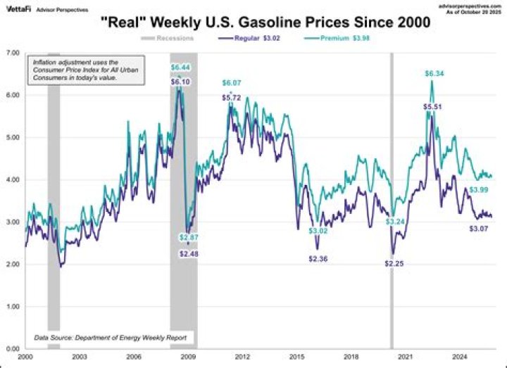 When did people start using gasoline and why?