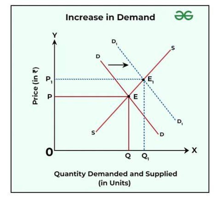 When does an increase in price cause a decrease in demand?