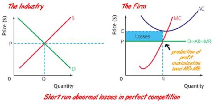When new firms enter a perfectly competitive market?