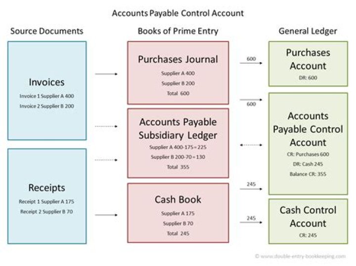 When recording accounts payable a purchase discount is recorded?