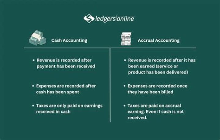 When revenue is recognized but cash has not been received?