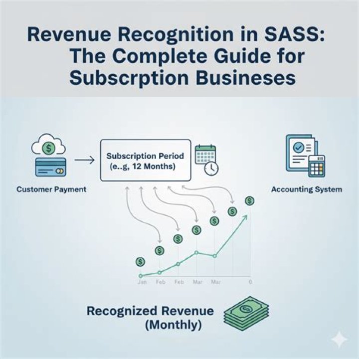 When should revenue be recognized?