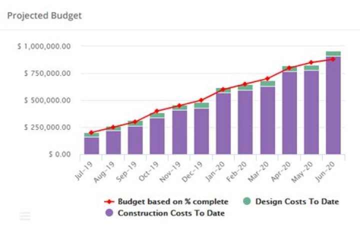 When the actual costs is more than the budgeted costs?