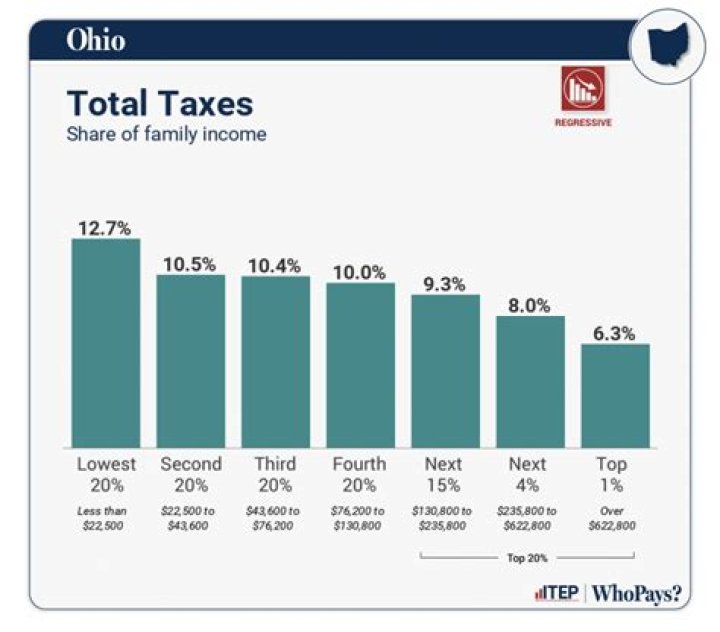 When the income earned in an year is taxed in the same year it is called?