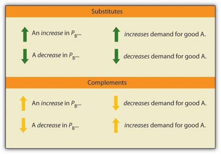 When two goods are complements the cross elasticity of demand is?