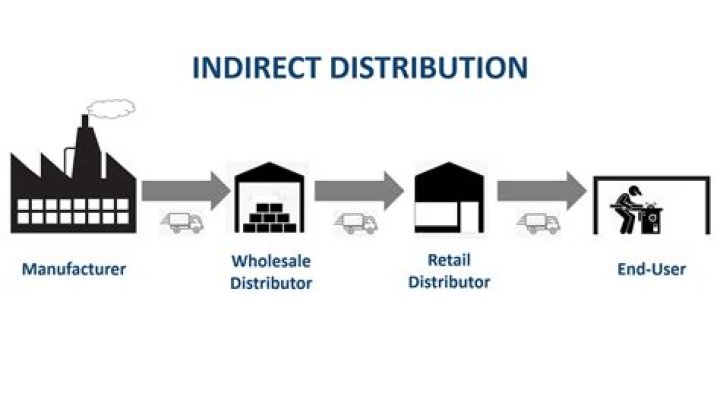 When would a manufacturer use direct distribution?