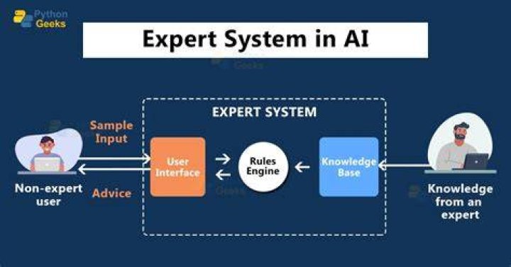 Where are expert systems used today?