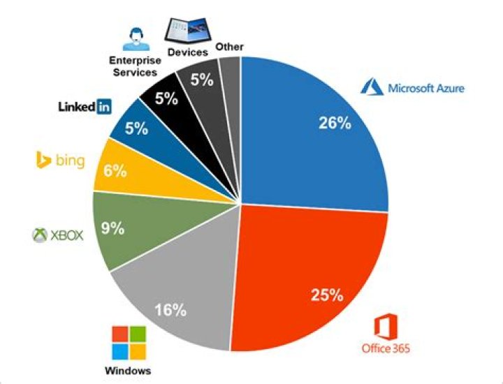 Where are Microsoft products manufactured?