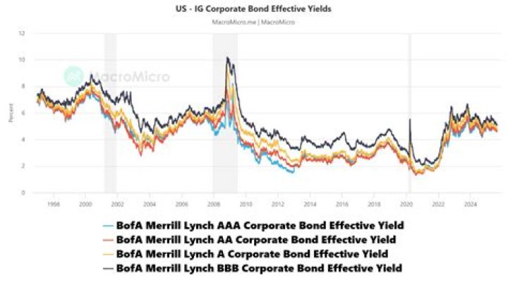 Where can I find historical corporate bond prices?